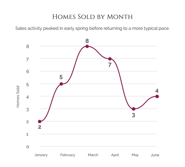 chart-june2026-homessoldbymonth chart-june2026-homessoldbymonth