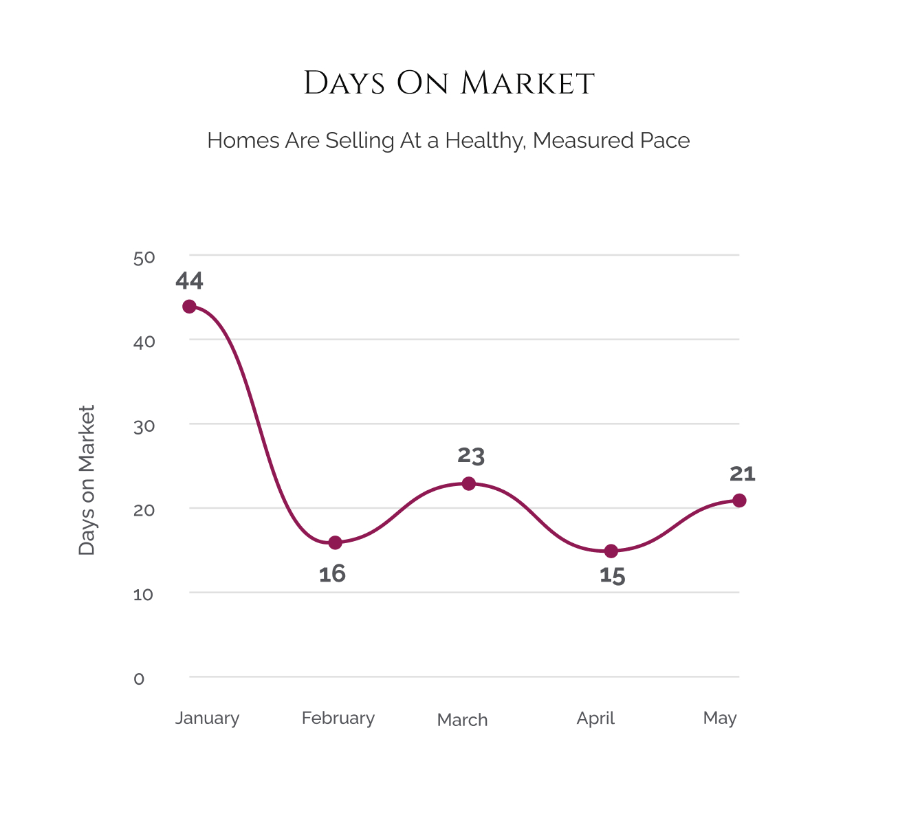 chart-june2026-daysonmarket